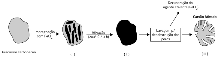 Etapas de preparação do Carvão Ativado